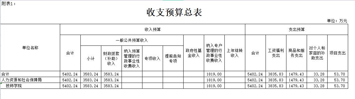 2019年鐵嶺技師學(xué)院部門預(yù)算公開報(bào)表
