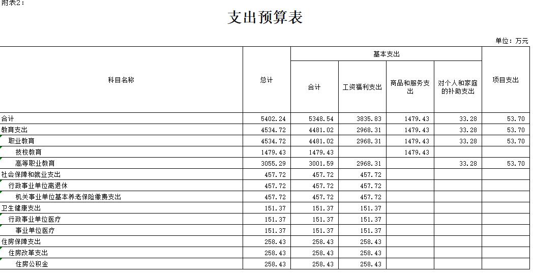 2019年鐵嶺技師學(xué)院部門預(yù)算公開報(bào)表